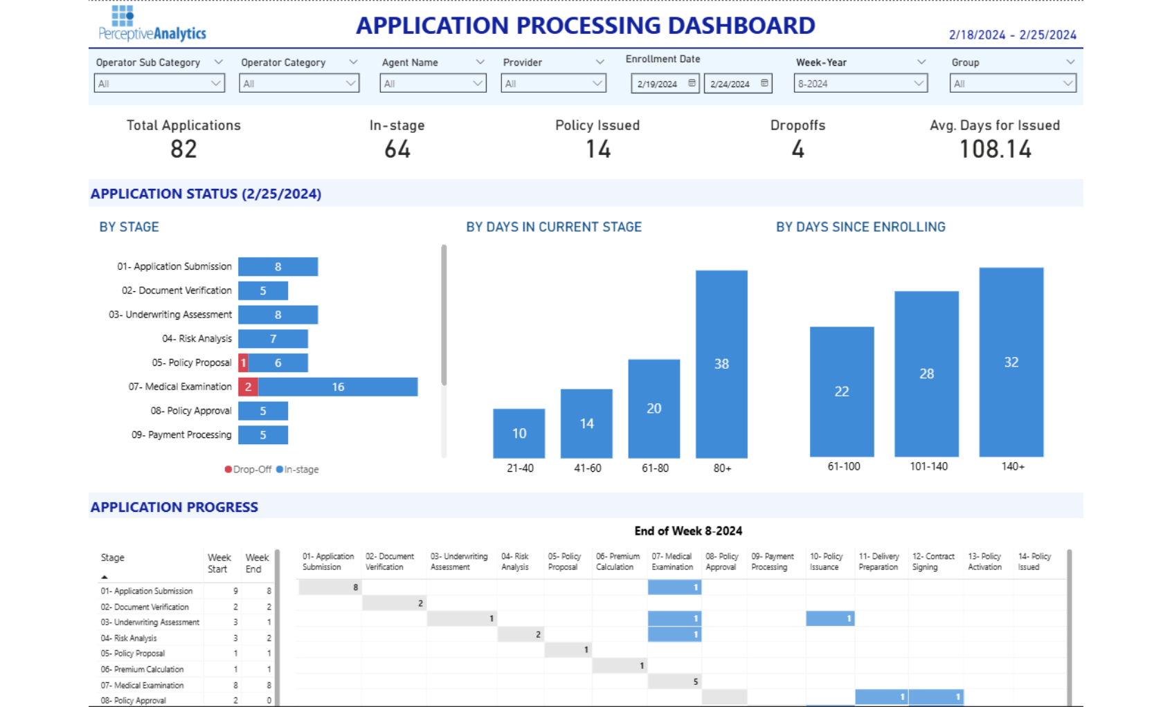Operations Dashboard