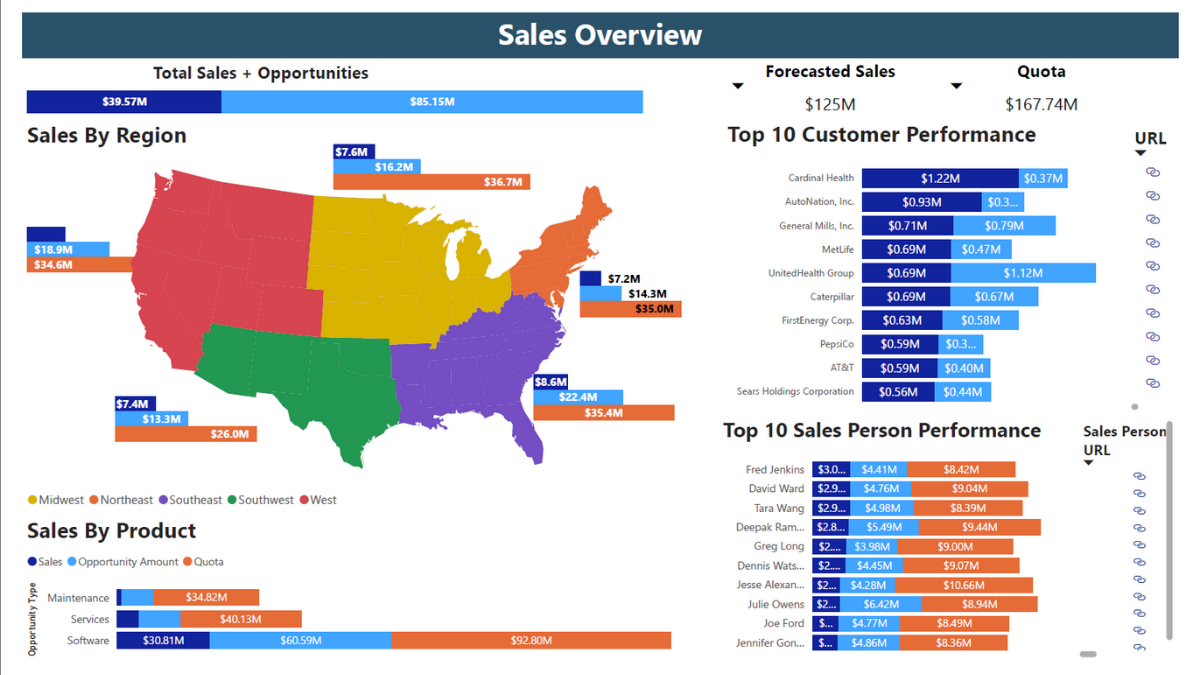 Sales Overview Power BI dashboard