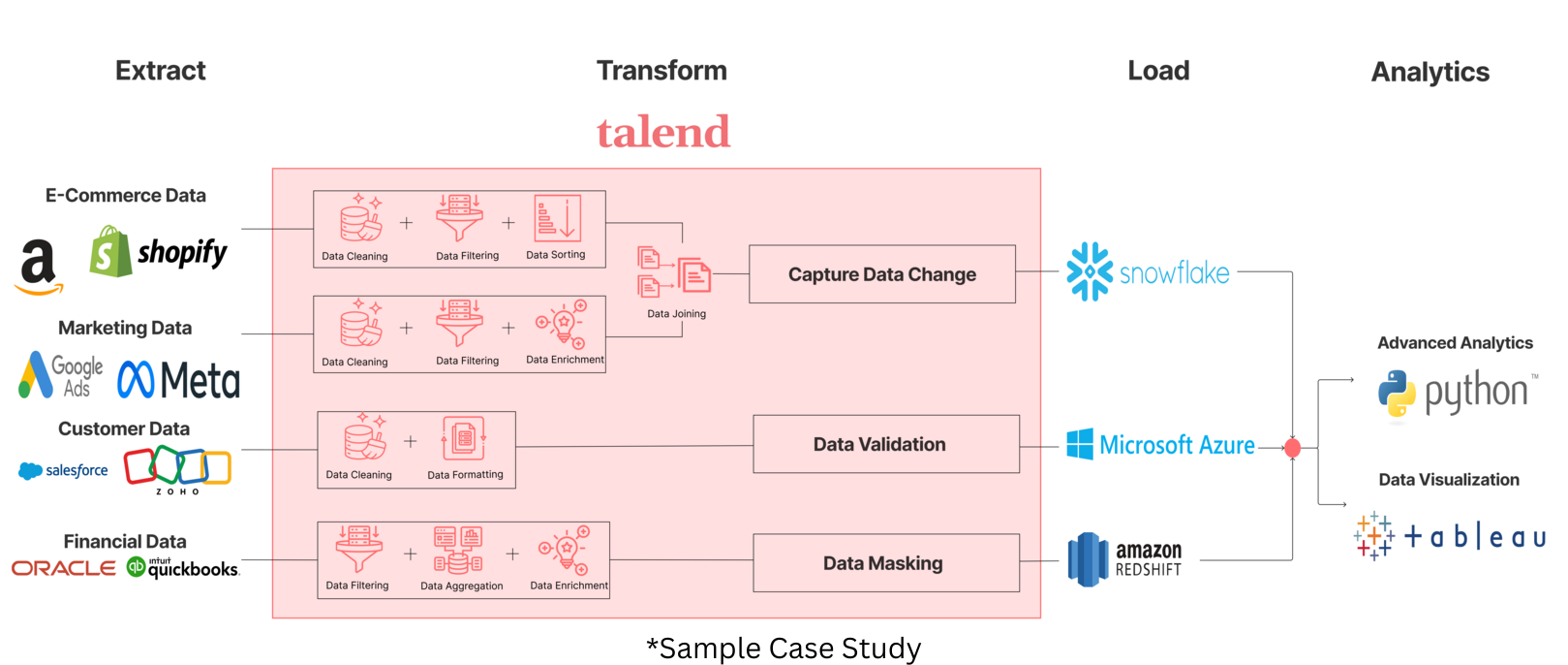 Talend Consultants, Talend consulting