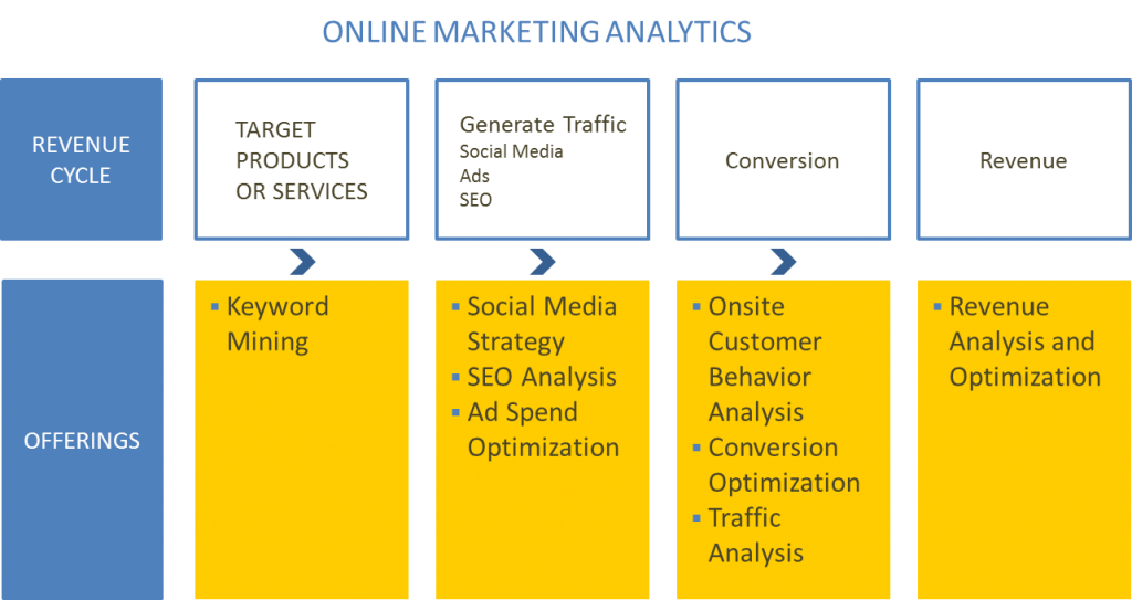 Online Marketing Analytics