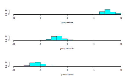 Discriminant Analysis Statistics