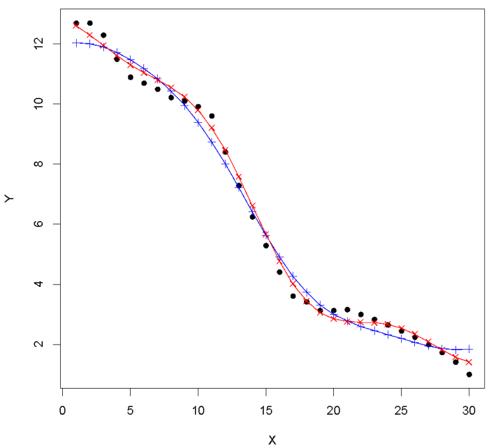 Building Regression Models in R using Support Vector Regression