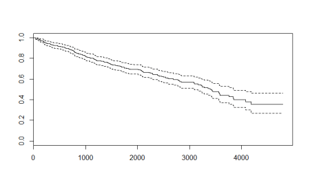 Steps to Perform Survival Analysis in R