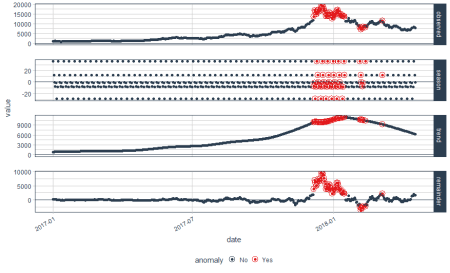 Anomaly Detection in R