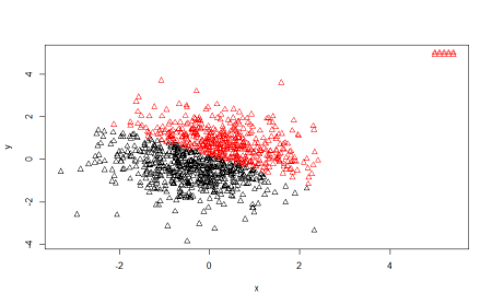 Exploring Assumptions of K-means Clustering using R