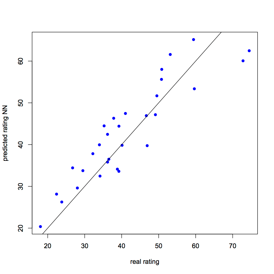 Neural Network