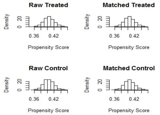 Propensity Score Matching in R