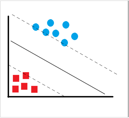 Machine Learning Using Support Vector Machines