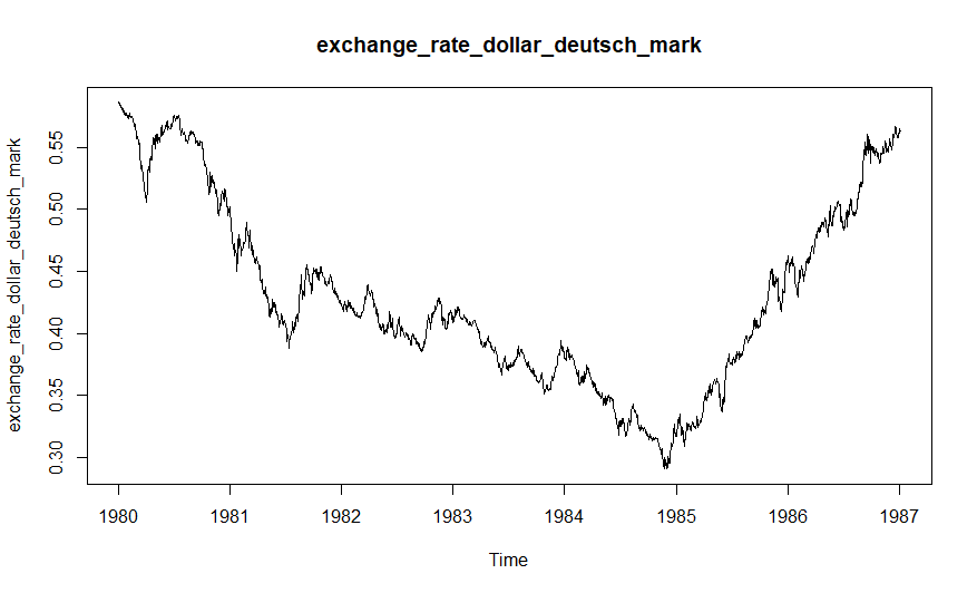 Modelling Time Series Processes using GARCH