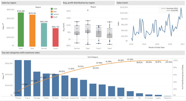 Tableau Sales Dashboard Performance