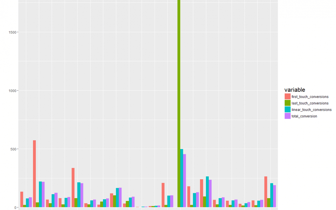 A Beginner’s Guide to Channel Attribution Modeling in Marketing (using Markov Chains, with a case study in R)