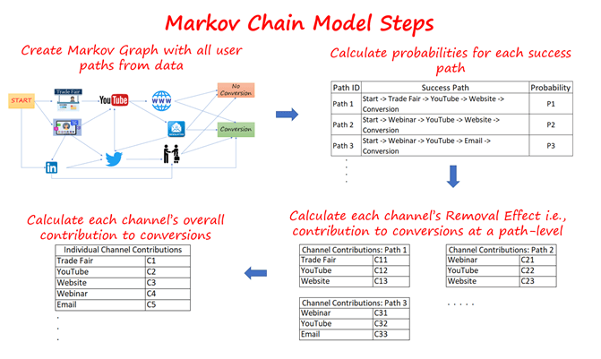 Chain model steps