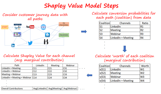 Shapley value model steps