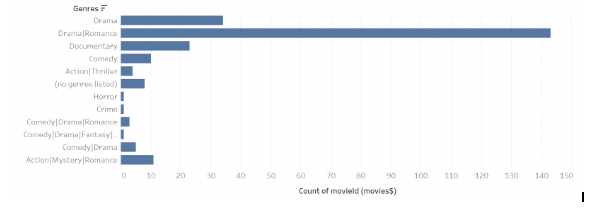 count of movie