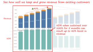 boost in total revenue