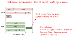 Automating Scheduling