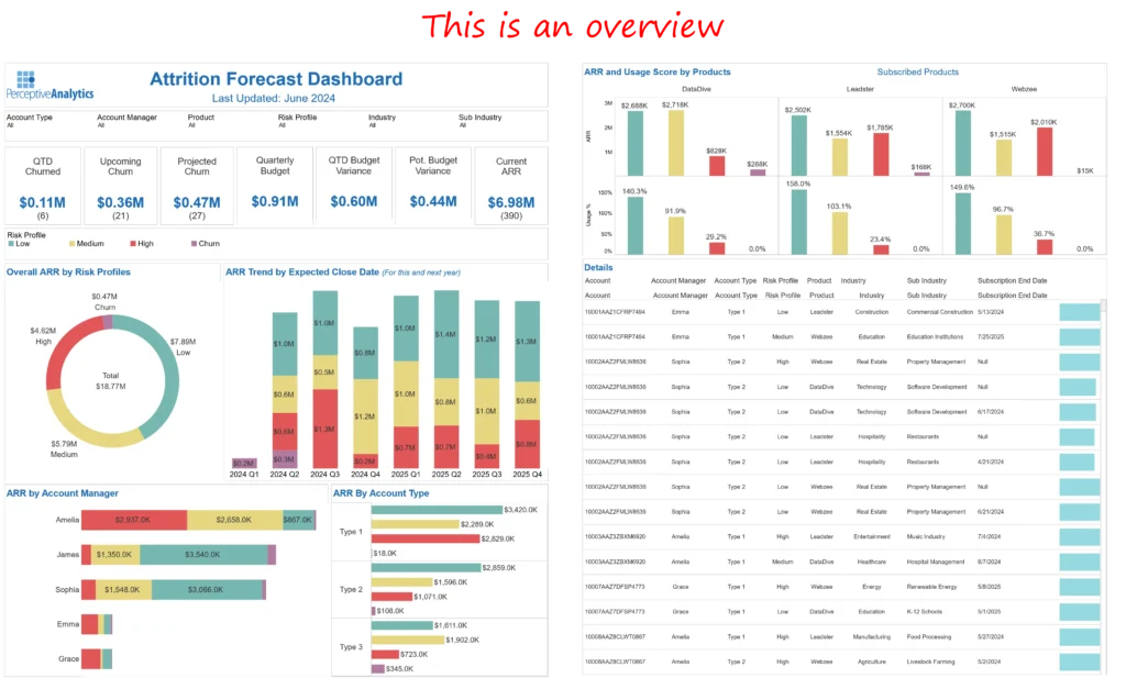 Attrition Forecast Dashboard - Tableau Dashboard