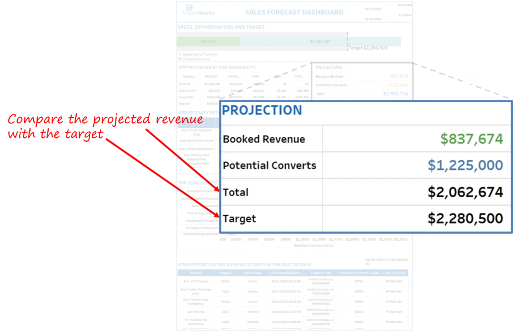 Sales forecasting