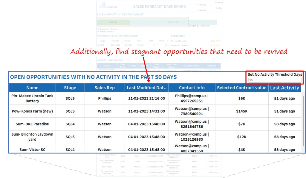 Sales forecasting