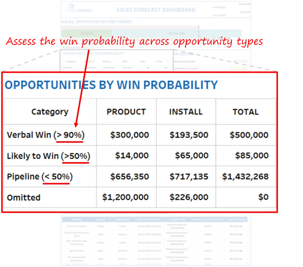 Sales forecasting