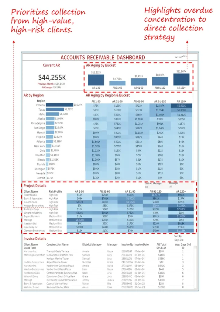 Accounts Receivable Dashboard