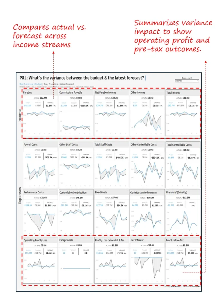 Budget vs. Forecast Variance Dashboard