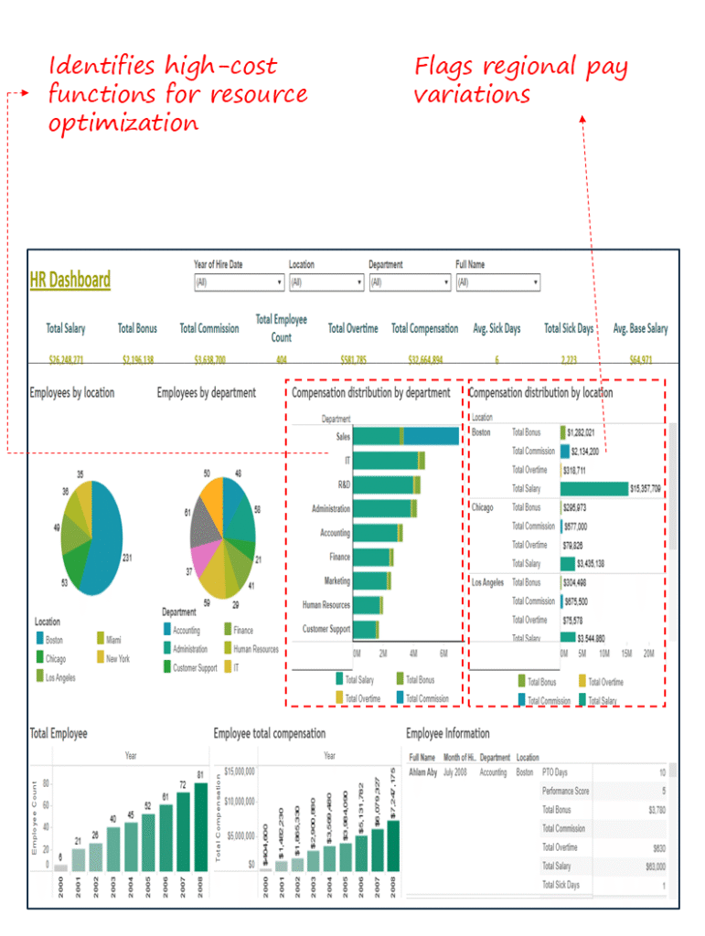 Compensation & Benefits Overview Dashboard