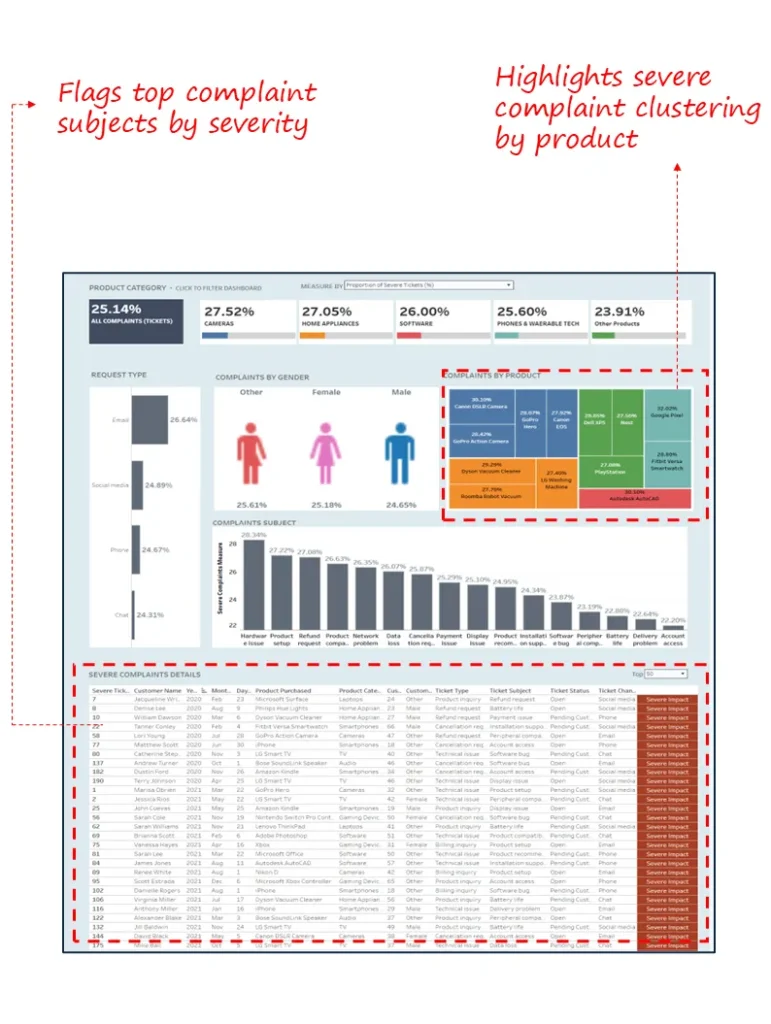 Complaint Distribution & Severity Dashboard