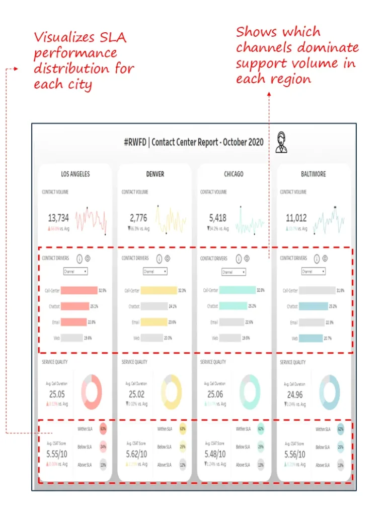 Contact Centre Report – City-Level Omnichannel Performance