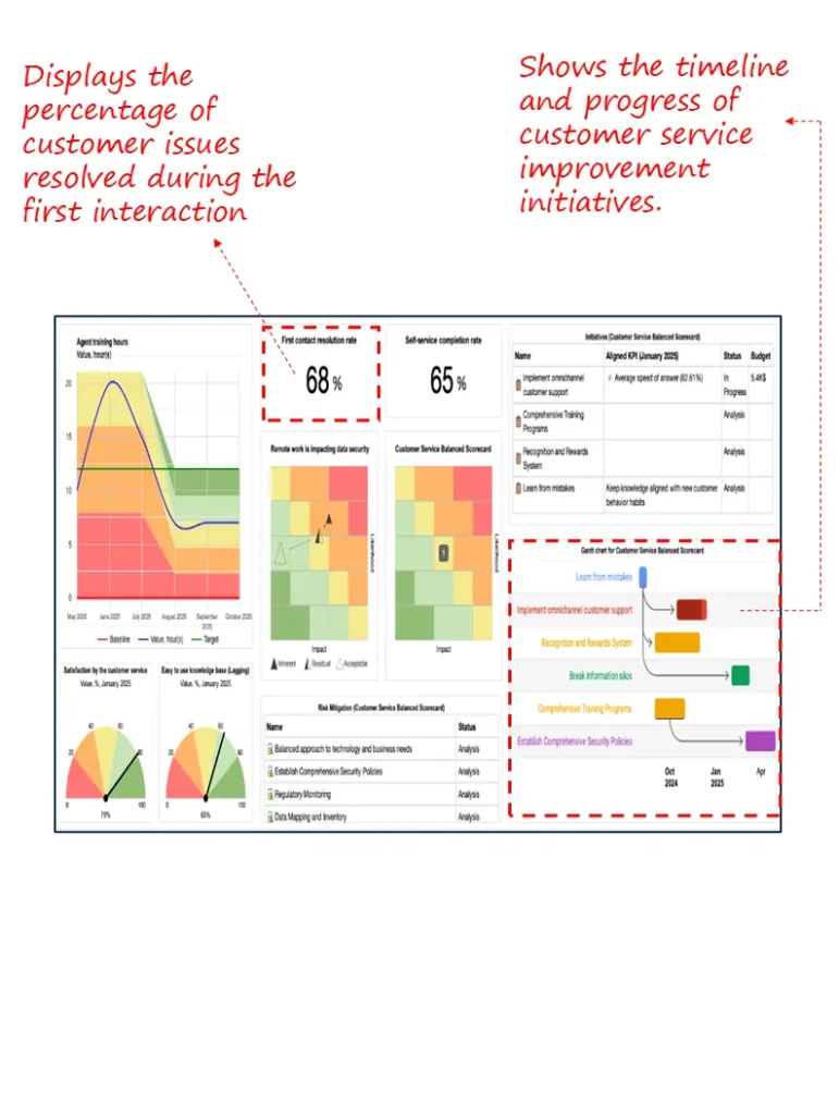 Customer Service Balanced Scorecard Dashboard