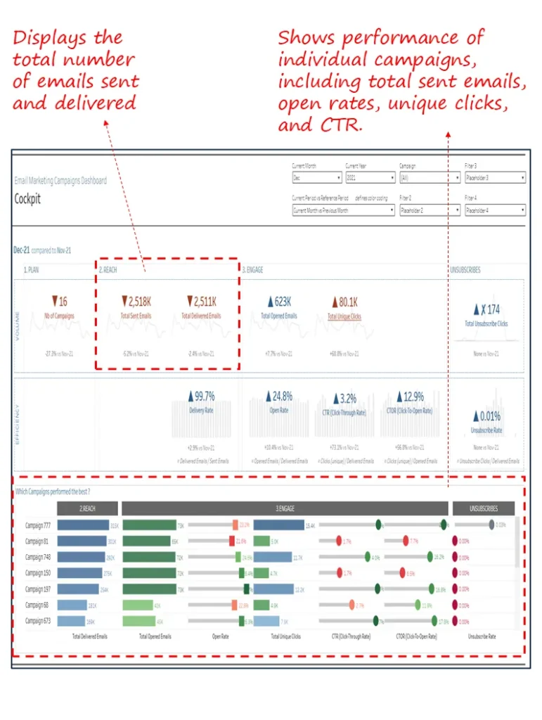 Email Marketing Campaigns Dashboard