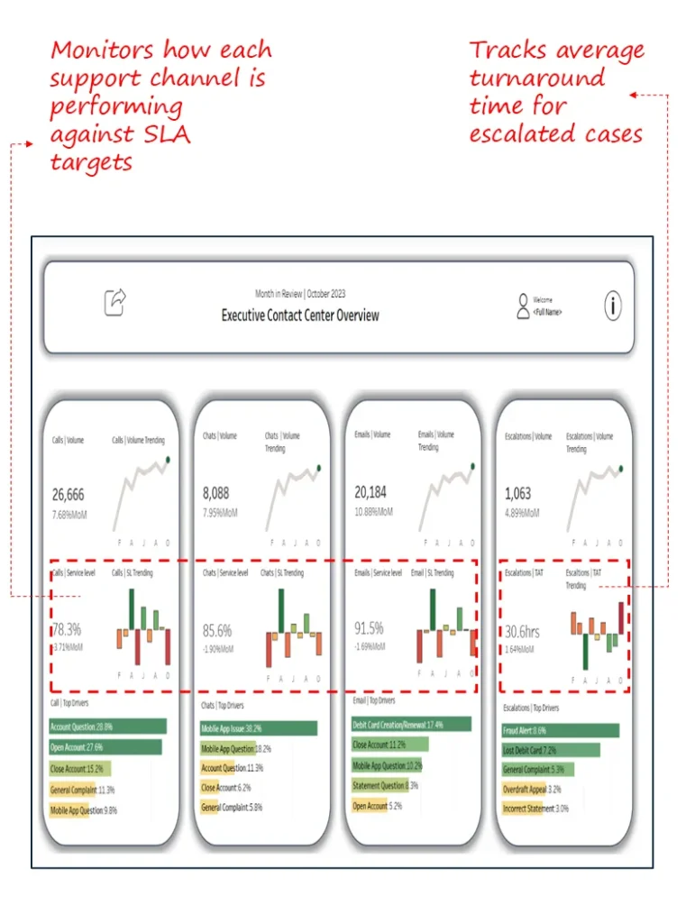 Executive Contact Centre Overview Dashboard