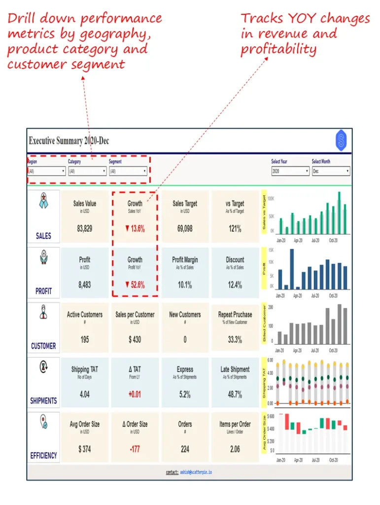 Executive Summary Dashboard