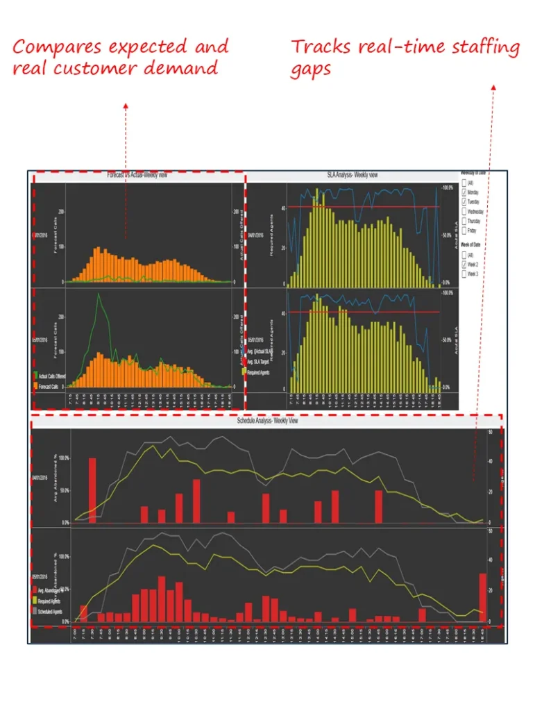 Forecast vs Actual – SLA & Staffing Analysis Dashboard
