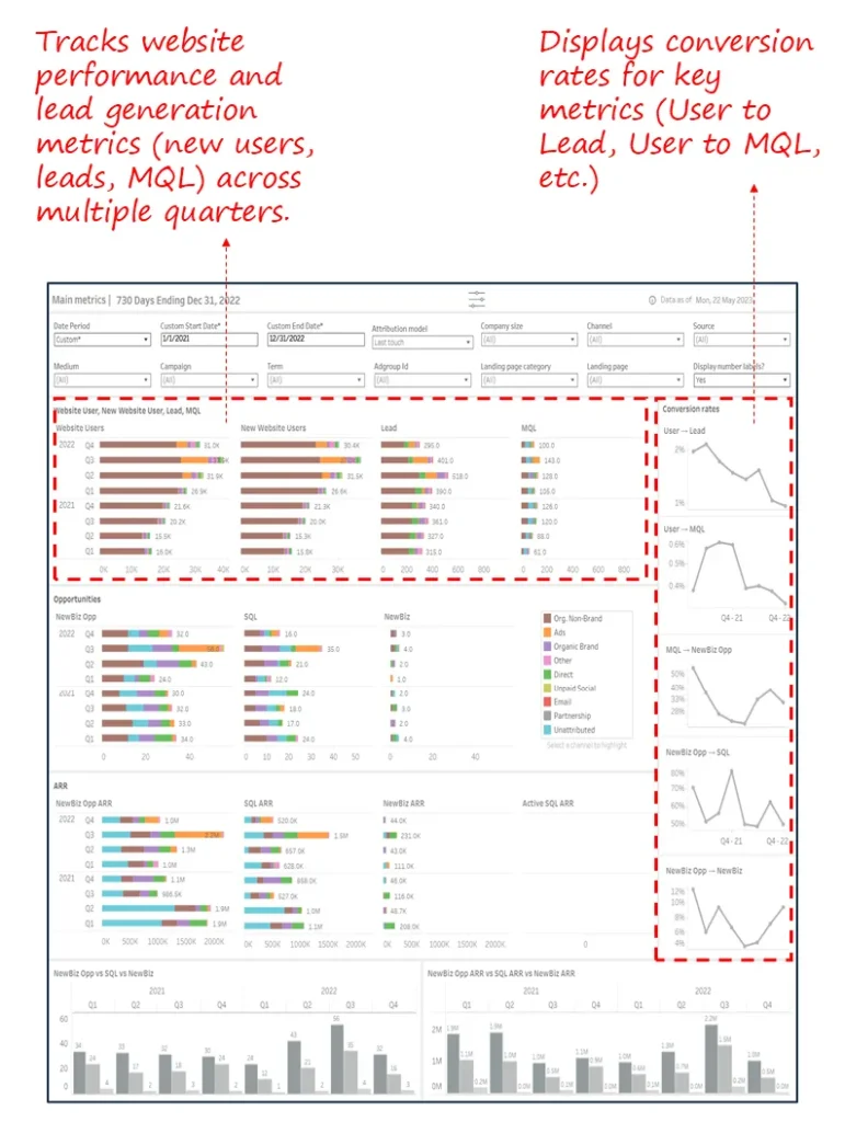 Funnel Performance Dashboard
