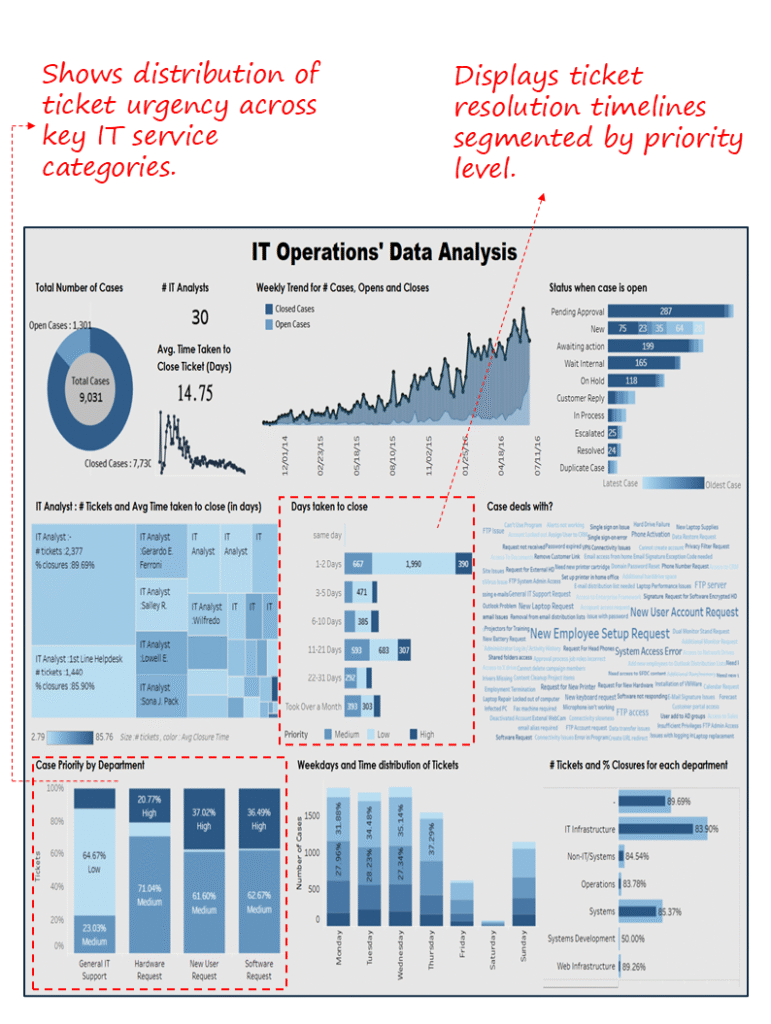 IT Operations’ Data Analysis Dashboard