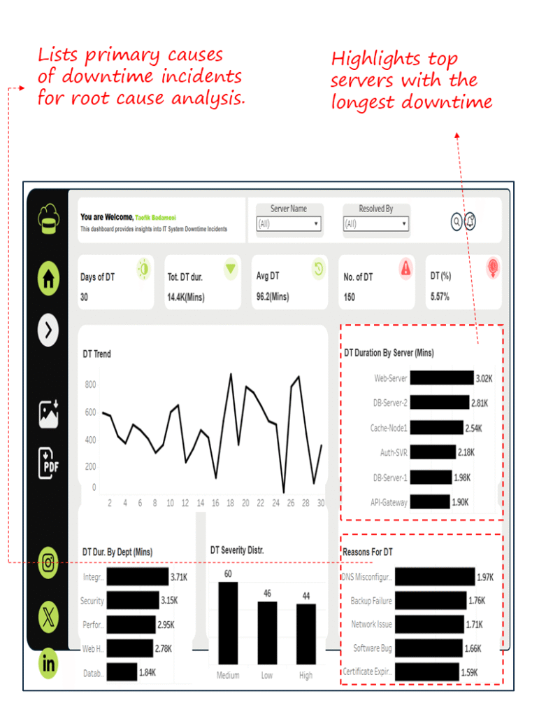 IT System Downtime Analysis Dashboard