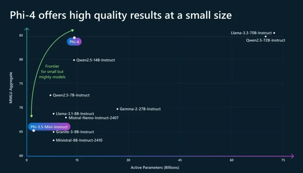 Microsoft’s Phi-4
