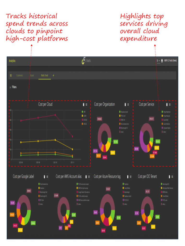 Multi-Cloud Cost Optimization Dashboard