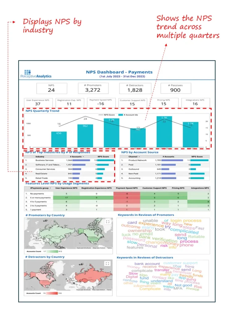 NPS Performance & Feedback Driver Dashboard