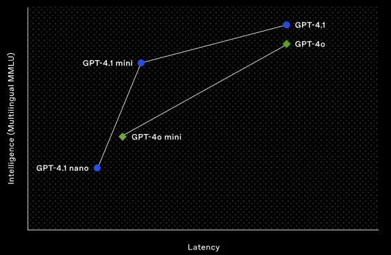 OpenAI Launches GPT-4.1