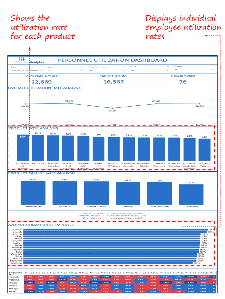 Personnel Utilization