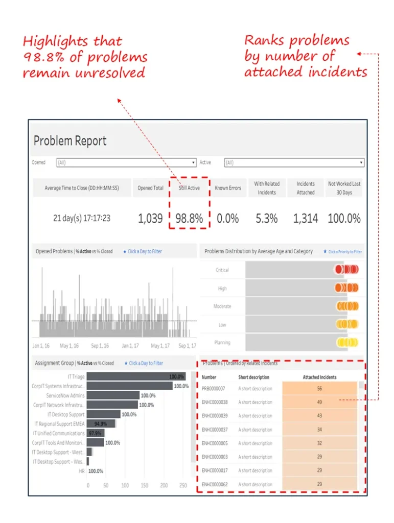 Problem Management and Root Cause Analysis Dashboard