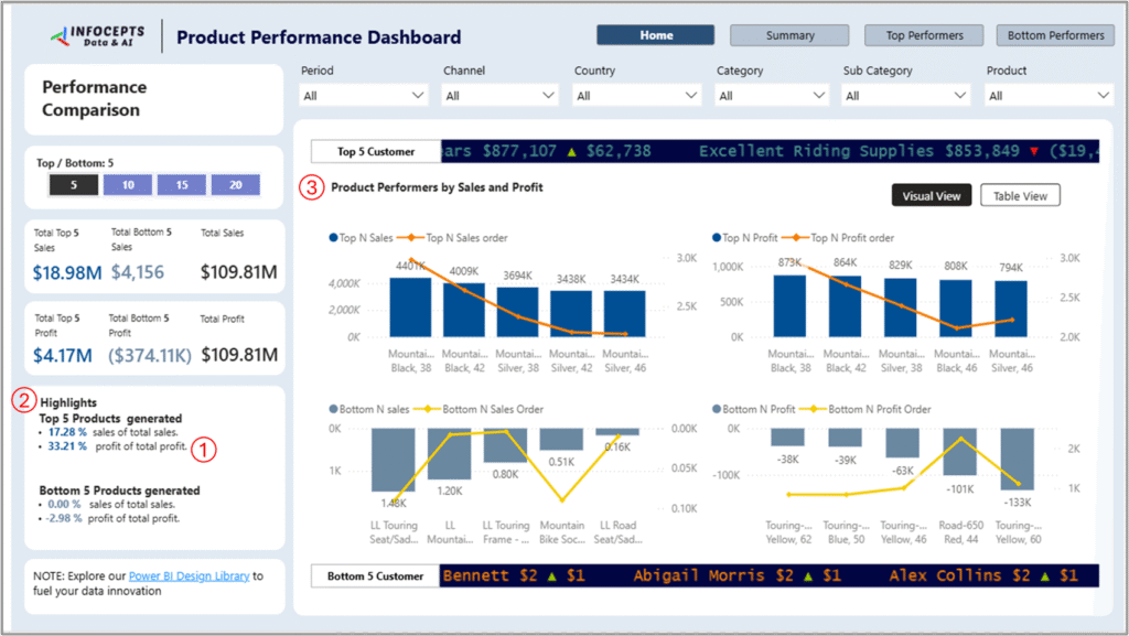 Product Performance Dashboard