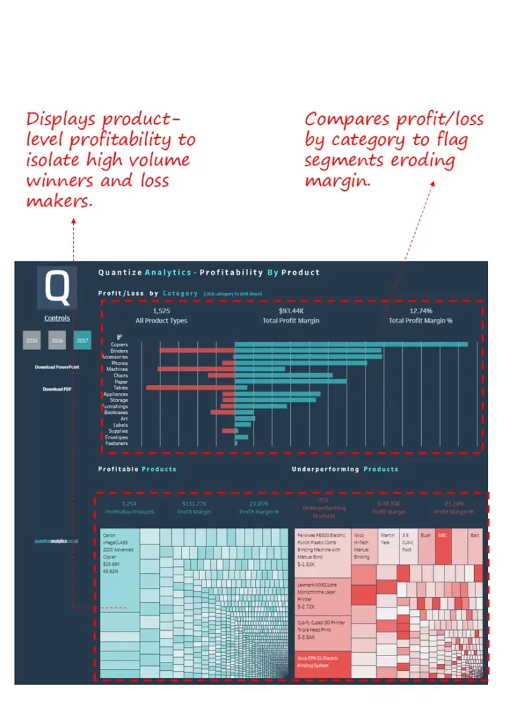 Product Profitability Dashboard