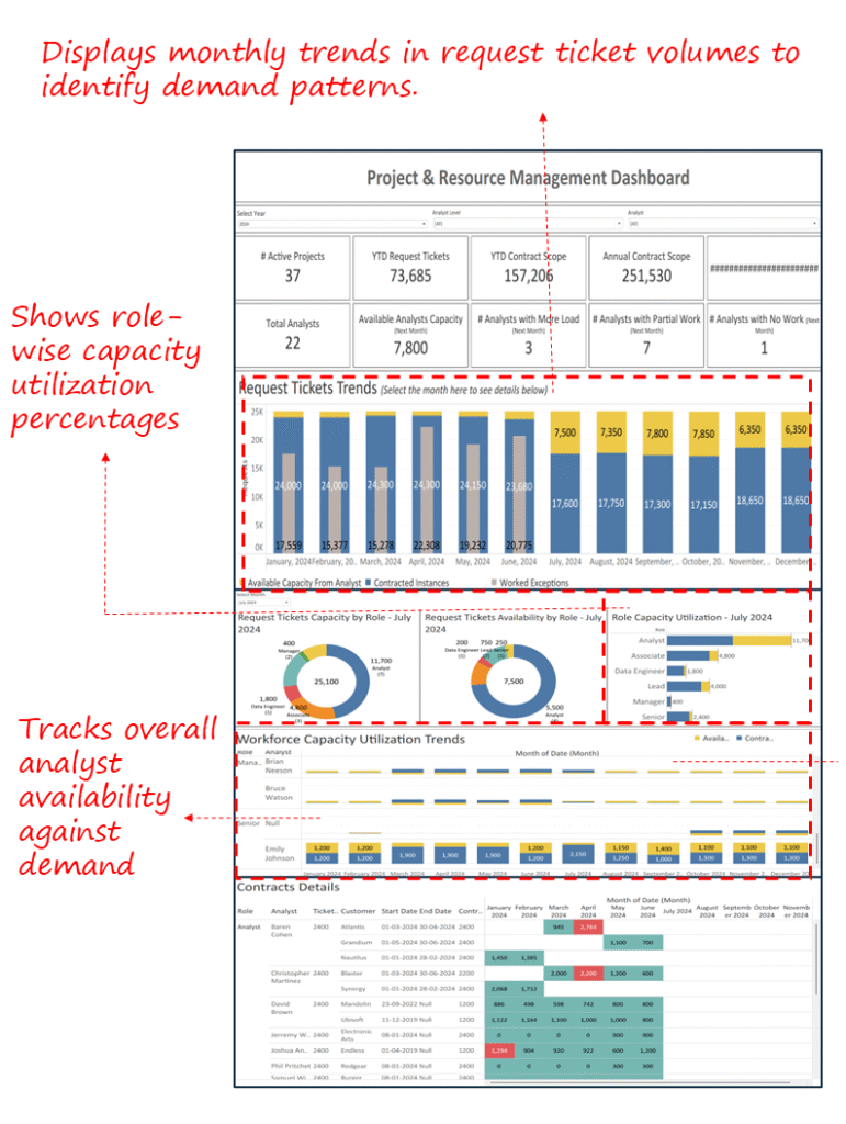 Project and Resource Management Dashboard