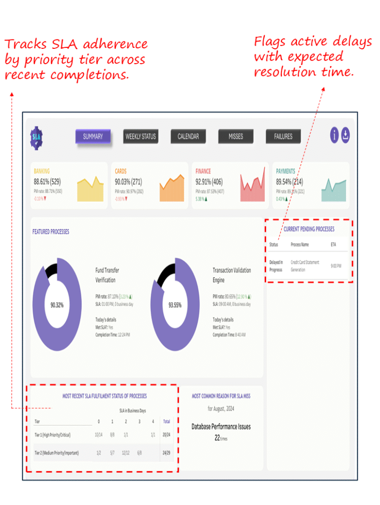 SLA Adherence Dashboard