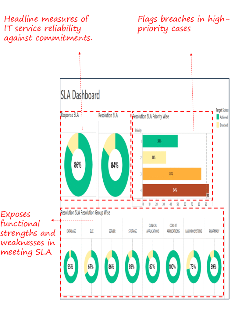 SLA Dashboard