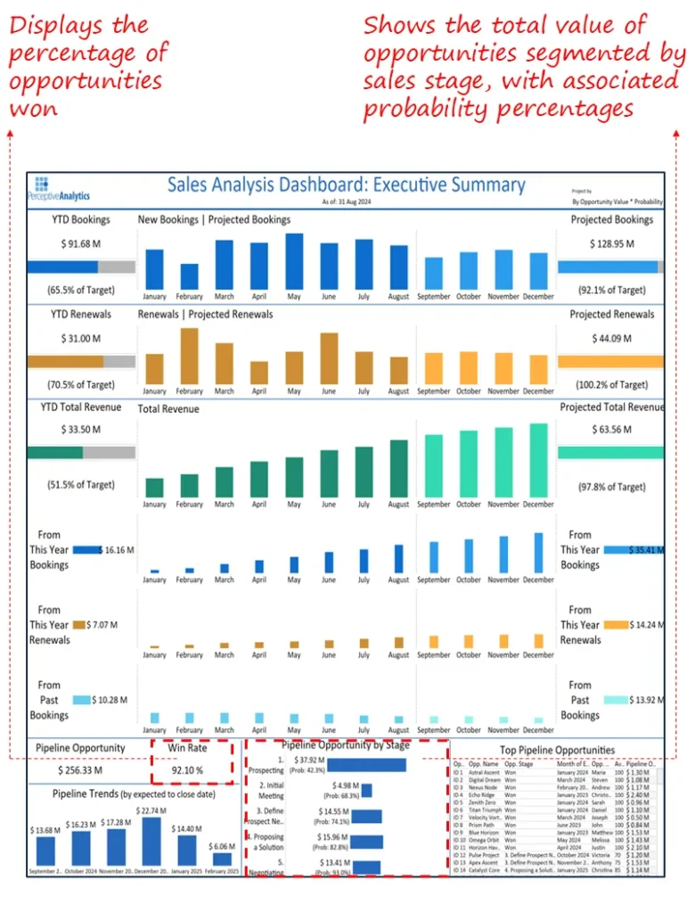 Sales Analysis Dashboard Executive Summary