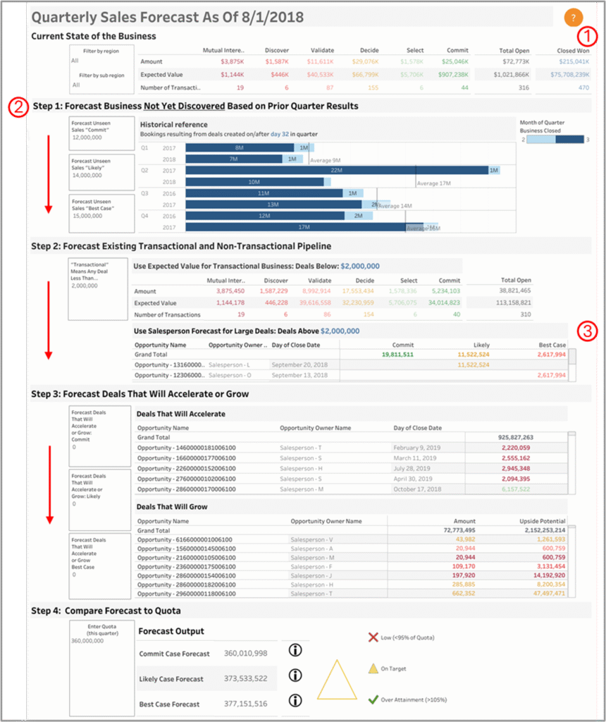 Sales Forecast Dashboard